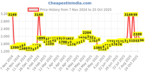 myntra.com StyleCast Ruffle Tiered Maxi Fairy Long Skirts stylecast Price History Graph from 7 Nov 2024 to 25 Oct 2025