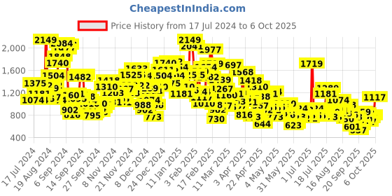 myntra.com StyleCast RuffleDetail Conversational Print Rompers stylecast Price History Graph from 17 Jul 2024 to 6 Oct 2025