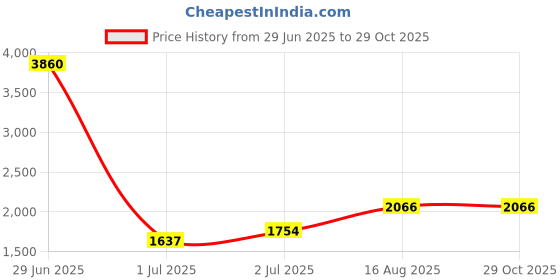 myntra.com StyleCast Ruffles Ruched Halter Neck Sheath Mini Dress stylecast Price History Graph from 29 Jun 2025 to 28 Oct 2025