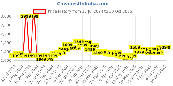 myntra.com StyleCast Rust Animal Print Shoulder Straps Maxi Dress stylecast Price History Graph from 17 Jul 2024 to 29 Oct 2025