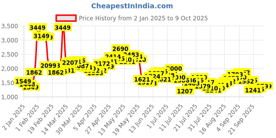 myntra.com StyleCast Rust Checked Longline Tailored Jacket stylecast Price History Graph from 2 Jan 2025 to 7 Oct 2025
