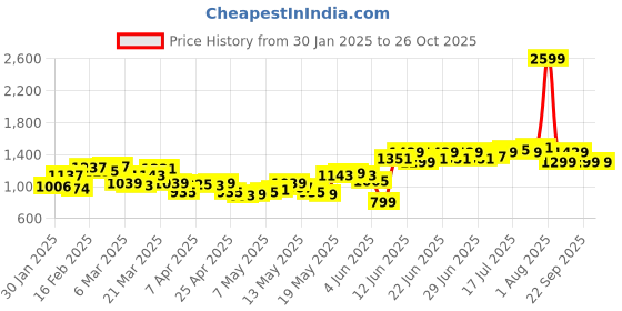 myntra.com StyleCast Rust Flutter Sleeve Fit & Flare Midi Dress stylecast Price History Graph from 30 Jan 2025 to 26 Oct 2025
