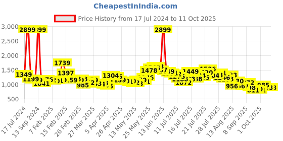 myntra.com StyleCast Rust Printed Waist Tie-Up Playsuit stylecast Price History Graph from 17 Jul 2024 to 11 Oct 2025