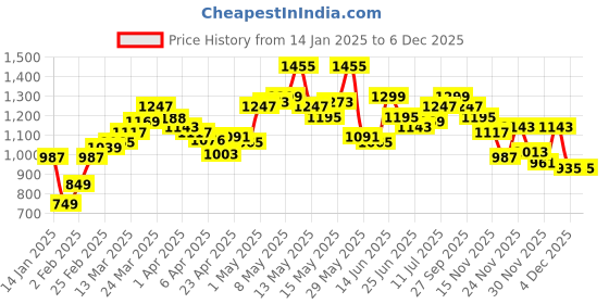 myntra.com StyleCast Rust Ribbed Sheath Dress stylecast Price History Graph from 14 Jan 2025 to 4 Dec 2025
