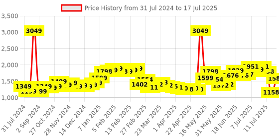 myntra.com StyleCast Rust Shoulder Strap Basic Jumpsuit stylecast Price History Graph from 31 Jul 2024 to 17 Jul 2025