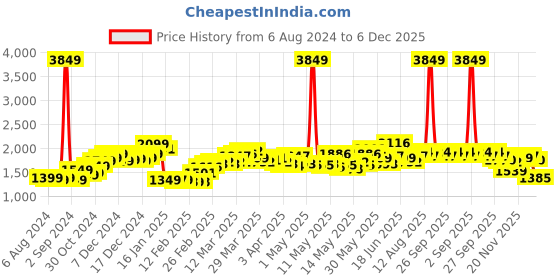 myntra.com StyleCast Rust Shoulder Straps Playsuit stylecast Price History Graph from 6 Aug 2024 to 5 Dec 2025