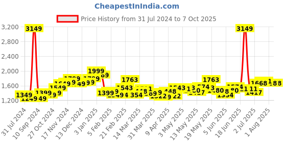 myntra.com StyleCast Rust Shoulder Straps Smocked Basic Jumpsuit stylecast Price History Graph from 31 Jul 2024 to 7 Oct 2025