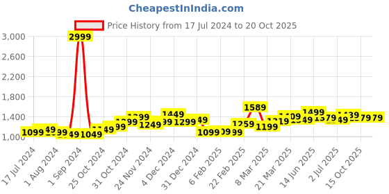 myntra.com StyleCast Rust V-Neck Bodycon Dress stylecast Price History Graph from 17 Jul 2024 to 20 Oct 2025