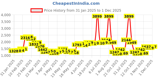 myntra.com StyleCast Rust V-neck Sleeveless Maxi Dress stylecast Price History Graph from 31 Jan 2025 to 1 Dec 2025