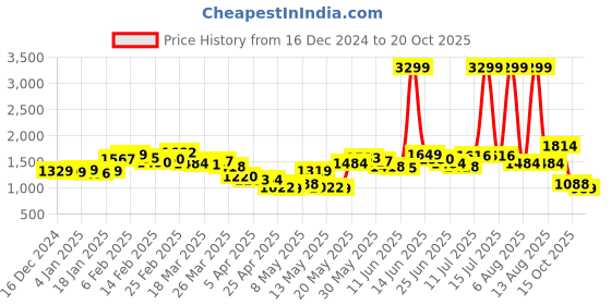 myntra.com StyleCast Satin A-Line Dress stylecast Price History Graph from 16 Dec 2024 to 20 Oct 2025