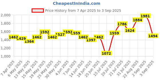 myntra.com StyleCast Satin A-Line Dress stylecast Price History Graph from 7 Apr 2025 to 3 Sep 2025