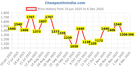 myntra.com StyleCast Satin A-Line Midi Dress stylecast Price History Graph from 10 Jun 2025 to 2 Dec 2025
