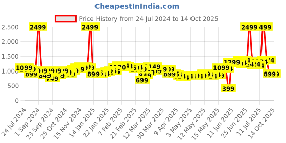 myntra.com StyleCast Satin A-Line Midi Skirt stylecast Price History Graph from 24 Jul 2024 to 12 Oct 2025