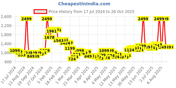 myntra.com StyleCast Satin A -Line Midi Skirts stylecast Price History Graph from 17 Jul 2024 to 26 Oct 2025
