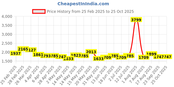 myntra.com StyleCast Satin Bodycon Dress stylecast Price History Graph from 25 Feb 2025 to 24 Oct 2025