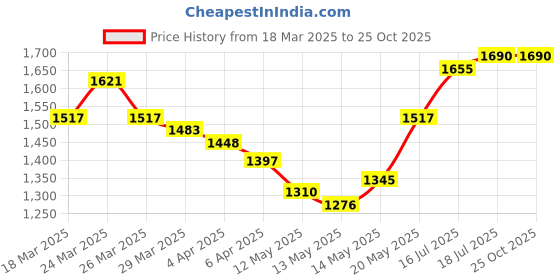 myntra.com StyleCast Satin Bodycon Dress stylecast Price History Graph from 18 Mar 2025 to 24 Oct 2025