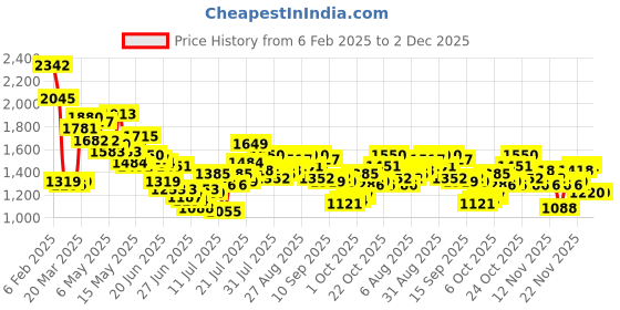 myntra.com StyleCast Satin Corset Midi Dress stylecast Price History Graph from 6 Feb 2025 to 2 Dec 2025