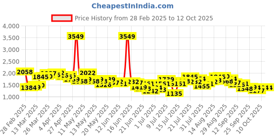 myntra.com StyleCast Satin Fit & Flare Dress stylecast Price History Graph from 28 Feb 2025 to 10 Oct 2025