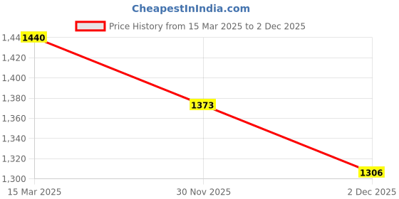 myntra.com StyleCast Satin Fit & Flare Dress stylecast Price History Graph from 15 Mar 2025 to 30 Nov 2025