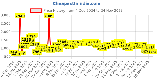 myntra.com StyleCast Satin Fit & Flare Mini Dress stylecast Price History Graph from 4 Dec 2024 to 23 Nov 2025
