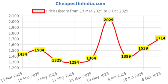 myntra.com StyleCast Satin Fit & Flare Solid Dress stylecast Price History Graph from 13 Mar 2025 to 8 Oct 2025