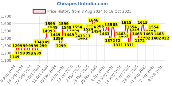 myntra.com StyleCast Satin Shoulder Straps Maxi Sheath Dress stylecast Price History Graph from 8 Aug 2024 to 18 Oct 2025
