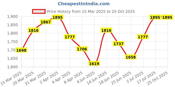 myntra.com StyleCast Satin Shoulder Straps Sheath Mini Dress stylecast Price History Graph from 15 Mar 2025 to 25 Oct 2025