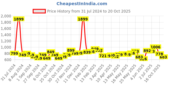 myntra.com StyleCast Satin Top stylecast Price History Graph from 31 Jul 2024 to 20 Oct 2025