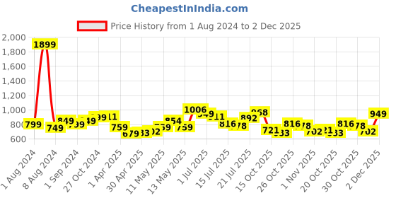 myntra.com StyleCast Satin Top stylecast Price History Graph from 1 Aug 2024 to 2 Dec 2025