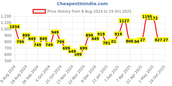 myntra.com StyleCast Satin Top stylecast Price History Graph from 8 Aug 2024 to 18 Oct 2025