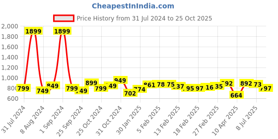 myntra.com StyleCast Satin Top stylecast Price History Graph from 31 Jul 2024 to 25 Oct 2025