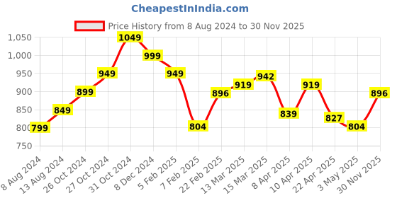 myntra.com StyleCast Satin Top stylecast Price History Graph from 8 Aug 2024 to 30 Nov 2025