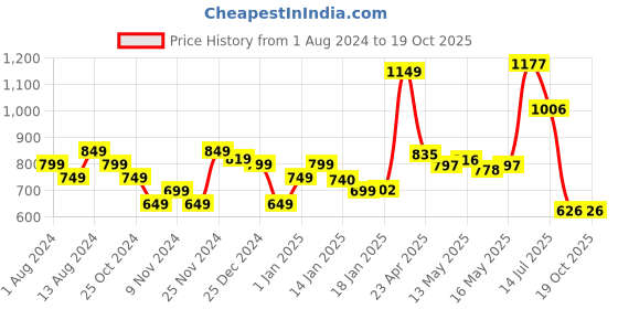myntra.com StyleCast Satin Top stylecast Price History Graph from 1 Aug 2024 to 17 Oct 2025