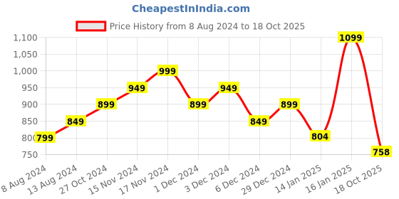 myntra.com StyleCast Satin Top stylecast Price History Graph from 8 Aug 2024 to 18 Oct 2025