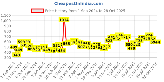 myntra.com StyleCast Scoop Neck Georgette Crop Tank Top stylecast Price History Graph from 1 Sep 2024 to 26 Oct 2025