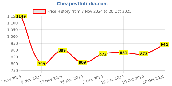 myntra.com StyleCast Scoop Neck Self Design Crop Top stylecast Price History Graph from 7 Nov 2024 to 20 Oct 2025