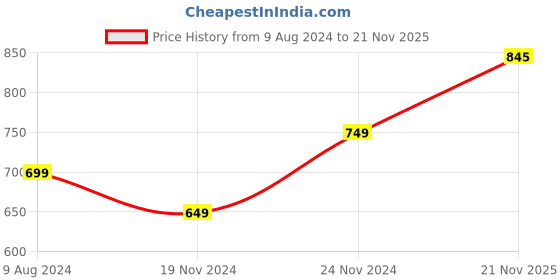 myntra.com StyleCast Scoop Neck Sleeveless Crop Top stylecast Price History Graph from 9 Aug 2024 to 21 Nov 2025