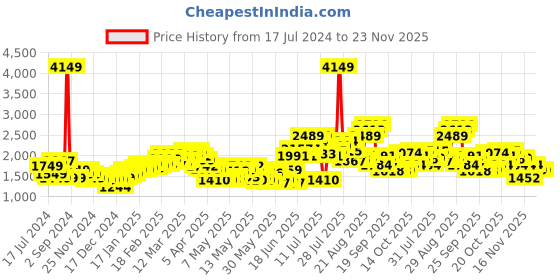 myntra.com StyleCast Sea Green Off-Shoulder Layered Playsuit stylecast Price History Graph from 17 Jul 2024 to 23 Nov 2025