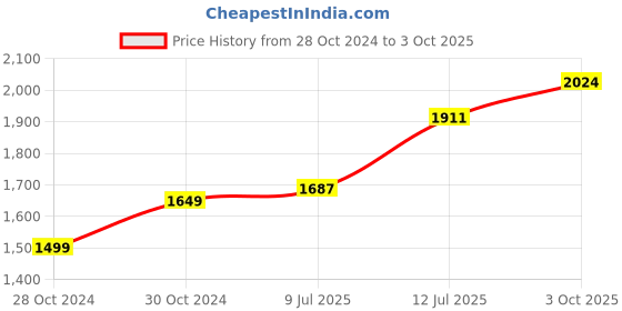 myntra.com StyleCast Sea Green Shoulder Strap Gathered Mini A-Line Dress stylecast Price History Graph from 28 Oct 2024 to 3 Oct 2025