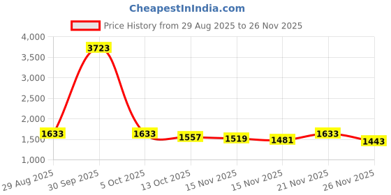 myntra.com StyleCast Sea Green Solid Long Sleeves V-Neck Sweaters stylecast Price History Graph from 29 Aug 2025 to 26 Nov 2025
