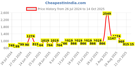 myntra.com StyleCast Self Design A-Line Dress stylecast Price History Graph from 26 Jul 2024 to 13 Oct 2025