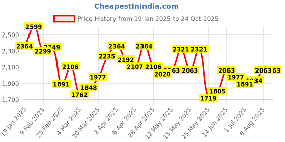 myntra.com StyleCast Self Design A-Line Dress stylecast Price History Graph from 19 Jan 2025 to 24 Oct 2025