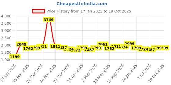 myntra.com StyleCast Self Design A-Line Midi Dress stylecast Price History Graph from 17 Jan 2025 to 19 Oct 2025