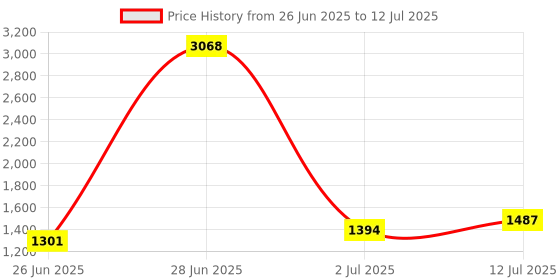 myntra.com StyleCast Self Design A-Line Midi Skirt stylecast Price History Graph from 26 Jun 2025 to 12 Jul 2025
