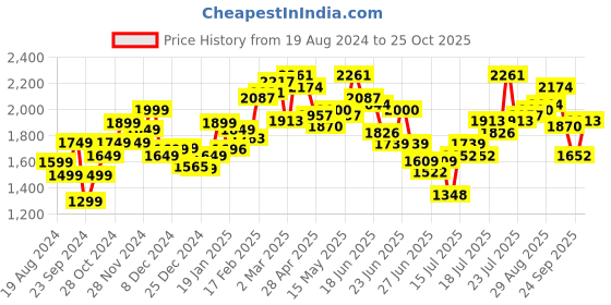 myntra.com StyleCast Self Design Acrylic  Jumper Mini Dress stylecast Price History Graph from 19 Aug 2024 to 25 Oct 2025