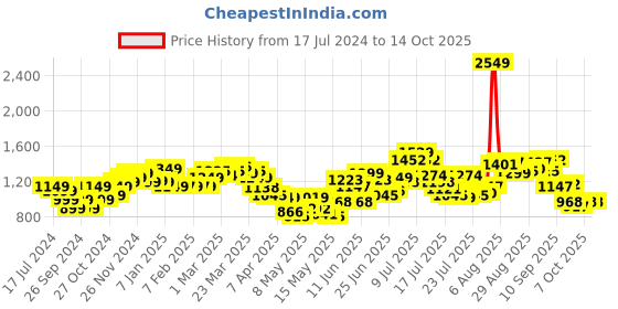 myntra.com StyleCast Self Design Bodysuit stylecast Price History Graph from 17 Jul 2024 to 14 Oct 2025