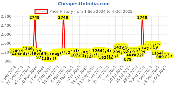 myntra.com StyleCast Self-Design  Bodysuit stylecast Price History Graph from 1 Sep 2024 to 4 Oct 2025