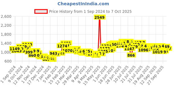 myntra.com StyleCast Self Design Bodysuit stylecast Price History Graph from 1 Sep 2024 to 6 Oct 2025