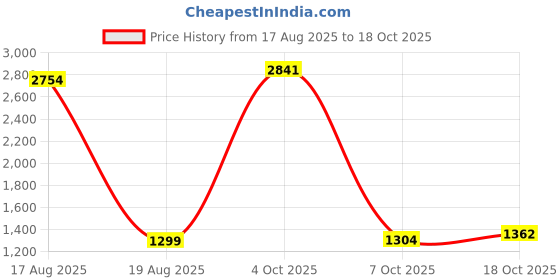 myntra.com StyleCast Self-Design Bodysuits stylecast Price History Graph from 17 Aug 2025 to 17 Oct 2025