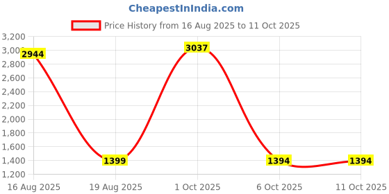 myntra.com StyleCast Self-Design Bodysuits stylecast Price History Graph from 16 Aug 2025 to 11 Oct 2025
